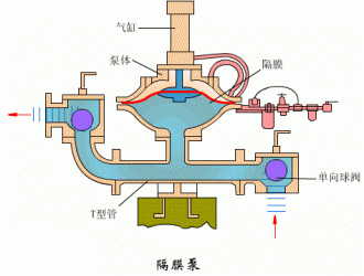 氣動隔膜泵6大優(yōu)勢和在哪些地方可以派上用場？